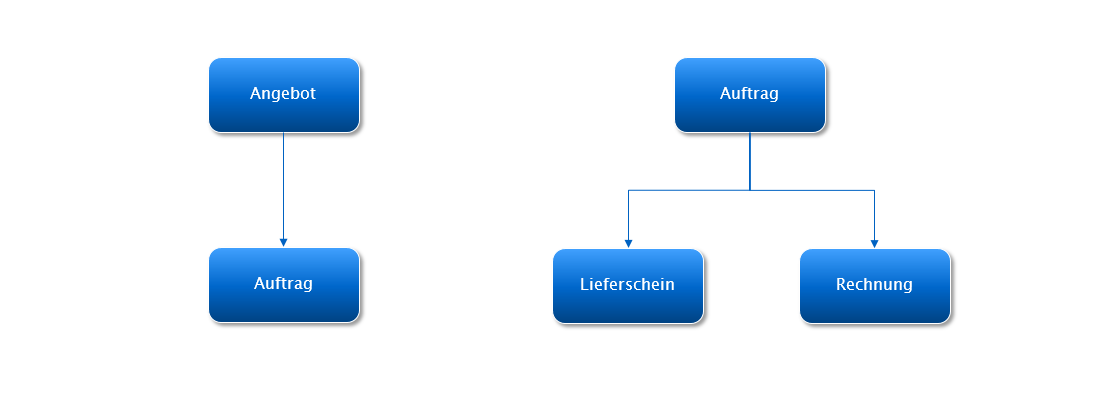 Geschäftsobjekt Beziehungen