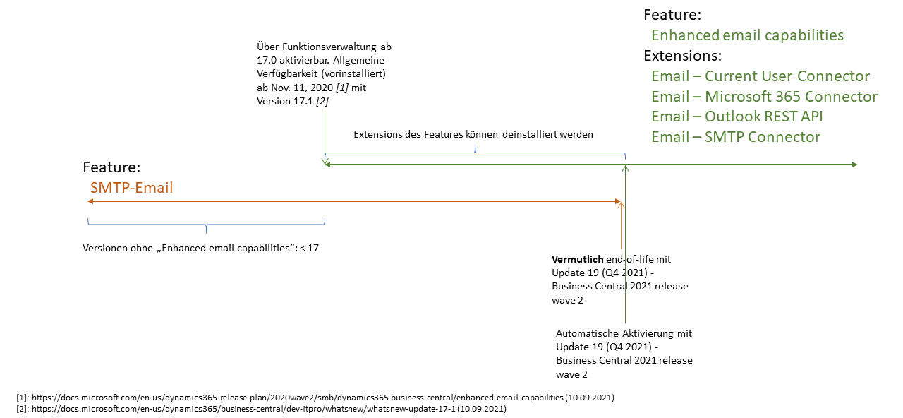 E-Mail-Extension Einführung